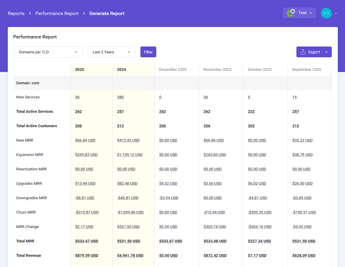 Performance Report - Domains per TLD - MetricsCube