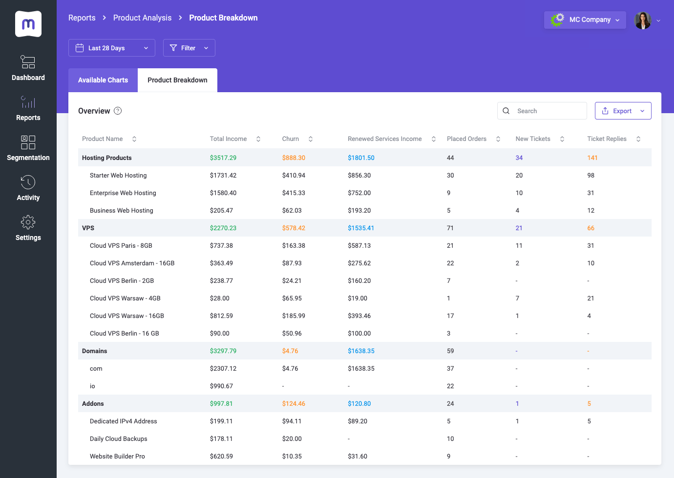 Product Analysis - Product Group Trends per Period - MetricsCube