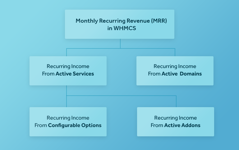 Monthly Recurring Revenue (MRR) Diagram in WHMCS