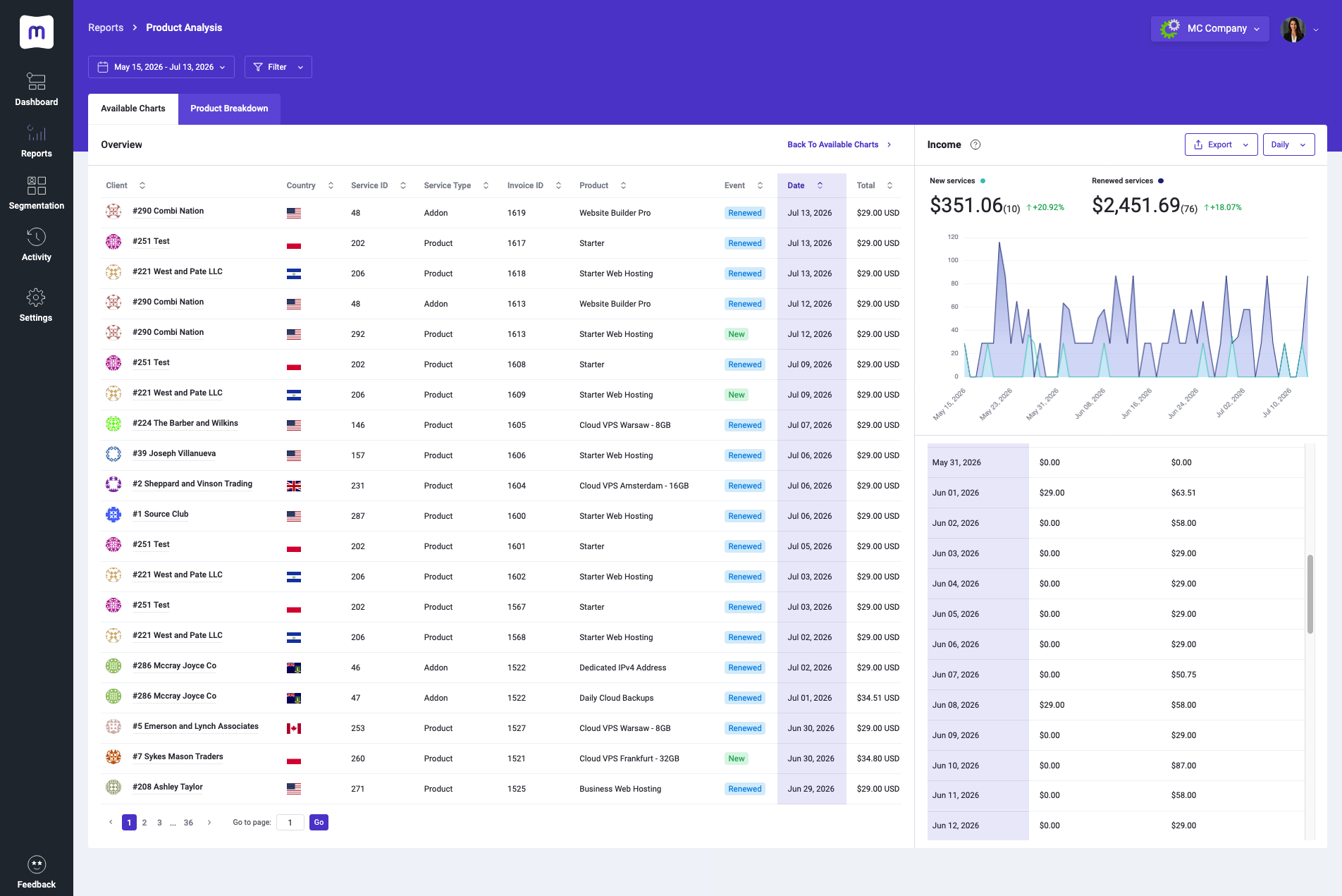 Product Analysis - Churn - MetricsCube