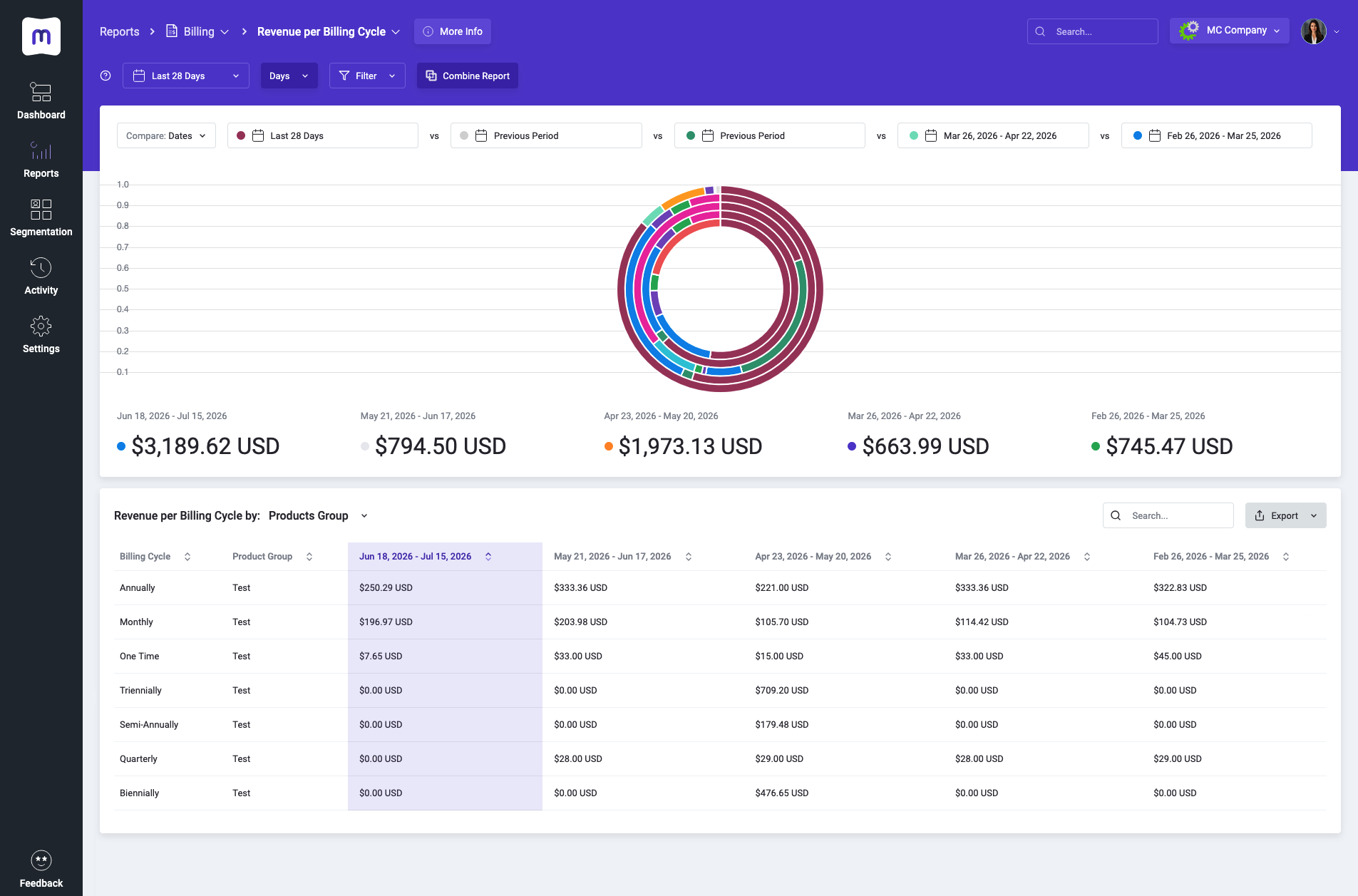 Revenue per Billing Cycle - MetricsCube