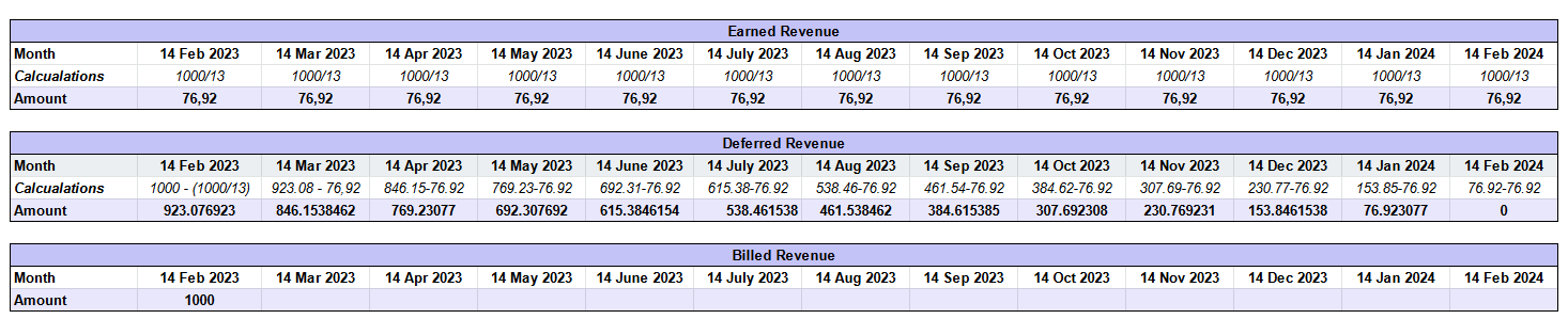 Calculating Revenue For Financial Reports - MetricsCube